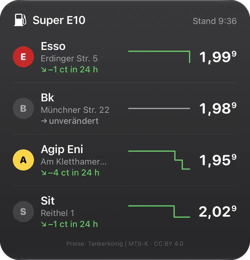 Großes Widget: Super E10, vier Tankstellen mit Adresse, Verlaufskurve, Änderung und Preis, dazu die Uhrzeit des letzten Stands.