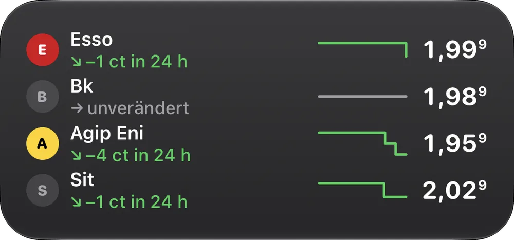Mittleres Widget: vier Tankstellen mit Preis, Verlaufskurve und Änderung in Cent der letzten 24 Stunden.